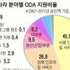 개발국 살리고, 국격 높이는 ‘관광 ODA’