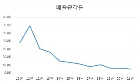 담배 매출 증감률