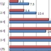 남녀 외모 전성기 나이, 여성은 21~23세