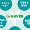 [재계 인맥 대해부 (1부)신흥기업 네이버] 경영 컨트롤타워의 면면은