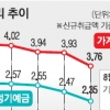 年 3% 이상 이자 주는 정기예금 사실상 사라져