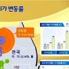 8월 전국 땅값 0.14%↑…가장 많이 오른 곳과 가장 많이 떨어진 곳은?