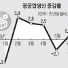 경기회복 지지부진… 멀고 먼 3.7% 성장… ‘崔노믹스’ 한계?