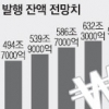 내년 국채발행잔액 사상 첫 500조 돌파