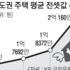 수도권 평균 전셋값 2억 넘었다