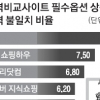 가격비교사이트 7% 실제값 달라
