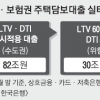 LTV·DTI 동시 적용 수도권 주택담보대출 30조 ‘부실 위험’