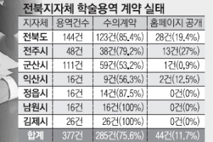 지자체 도 넘은 학술연구용역 몰아주기