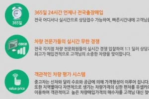 역경매 시스템 제공하는 ‘유셀카’…“투명한 중고차 매입 도와드려요”