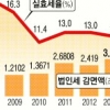 작년 10대 기업 세금 3조 감면… 번 돈의 12%만 법인세로 냈다