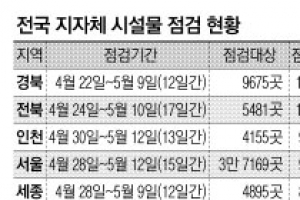 안전불감증 도진 울산… 5일간 시설물의 4%만 ‘겉핥기 점검’