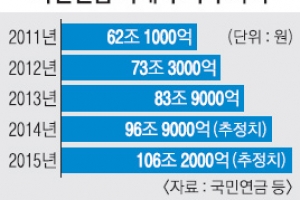 국민연금 국내 주식 투자 내년 100조 돌파