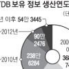 기술금융 은행대출 57%는 기존 거래 기업