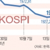 추락하는 코스피… 1900까지 위협