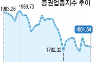 [증시 전망대] ‘정책 테마’로 반짝 수혜… 증권주 다시 내리막 길