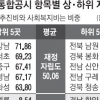 서울 빼면 성남·화성 최상위… 남원·봉화 바닥권