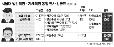 서울대 교직원들 '같은 근무 다른 임금' | 서울신문