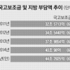 “국고보조금 기준보조율 산정 원칙이 없다”