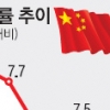 中 경제성장률 5년래 최저… 부양책 쓰나
