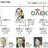 [재계 인맥 대해부 (1부)신흥기업 대교] 교육열 높은 부모 영향… 자수성가 3형제, 매출 8000억 터닦다