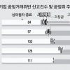 ‘경제 검찰’ 포기한 공정위