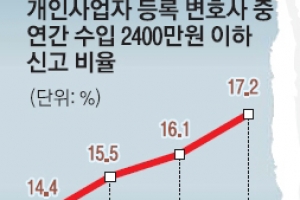 [커버스토리] 변호사 잔혹사