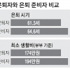 은퇴자 88.4%·준비자 77.8% “경제적 여유 없다”