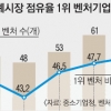 역시 벤처가 효자