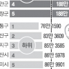 노인 많은 고흥 1인당 진료비 수원 영통의 2.6배 197만원