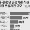 빚더미에 허덕이는 공기업들 학자금 4203억원 무상지원