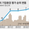 “한국, 기업하기 좋은나라 세계 5위에”