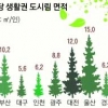 한국 도시숲, 세계 기준 맞추려면 ‘8년+2조원’ 소요