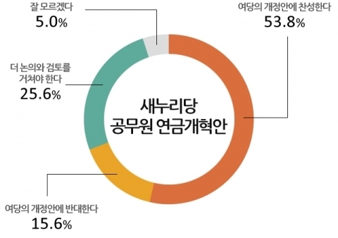 공무원연금법. 공무원연금 개혁안 내용. / 모노리서치