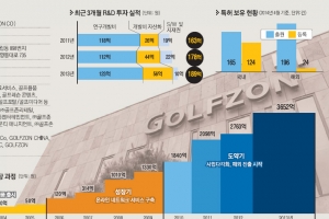 [재계 인맥 대해부 (1부)신흥기업 <10>골프존] ‘골프도 인생도 18홀 72타’ 김영찬 회장 성공 스토리