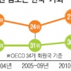 ‘기회’가 없는 한국 ‘안전’ 불안한 한국