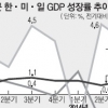 [뉴스 분석] 美 금리인상 검토·日선 돈풀기 가속… 한국 선택은