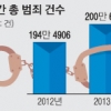 [현실로 다가온 ‘마이너리티 리포트’] 국내 범죄 年 200만건 ‘무서운 사회’… 범죄 예측 시스템 가속