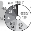 외국 변호사 대형 로펌行… 양극화 가속