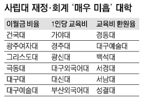 등록금 일단 많이 걷고 남기는 사립대학