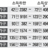 저소득층 희망 꺾는 ‘희망키움 통장’