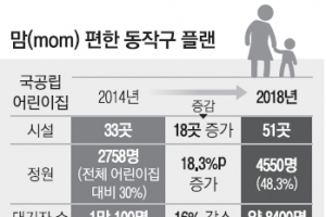 [줌 인 서울] 국공립어린이집 18곳 확충 ‘맘 편한 동작구’