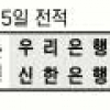 [여자프로농구] 우리銀, 수비도 챔피언