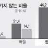 한국인 44% “외국인은 이웃 아니다”