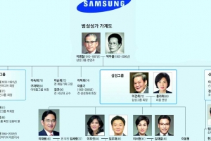 [재계 인맥 대해부 (2부)후계 경영인의 명암 <1>삼성그룹] 4남매 중 셋째 이서현만 순탄한 가정