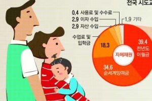 전국 교육청 지출구조 안 바꾸면 ‘어린이집 대란’ 되풀이