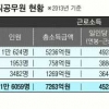 평균 연봉 6293만원 받는데… 연금 받는 퇴직공무원 1만명