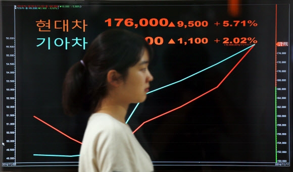 현대차와 기아차가 자사주 매입을 발표한 이후 두 업체의 주가가 강세를 보이는 가운데 11일 서울 종로구 한 금융정보회사 모니터에 현대·기아차 주가가 표시되어 있다. 지난 9월 한전부지 매입 이후 주가 급락으로 고전하고 있는 현대자동차와 기아자동차가 각각 4천500억원어치와 2천200억원어치의 자사주 매입을 통해 주가 부양에 나섰다.  연합뉴스