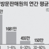 후원방문판매원 32만여명 작년 수당 첫 공개…99%가 월 30만원도 못 받아