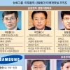 [재계 인맥 대해부 (2부)후계 경영인의 명암 삼성그룹(하)] 최지성, 이 부회장의 경영수업 ‘멘토’… 4대 사업 요직 두루 거쳐