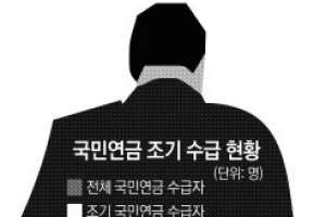 “삶이 퍽퍽”… 국민연금 조기 수령자 급증